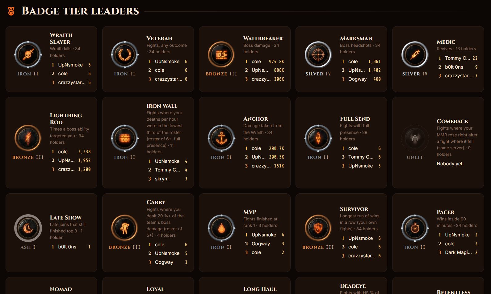 Badge tier leaders