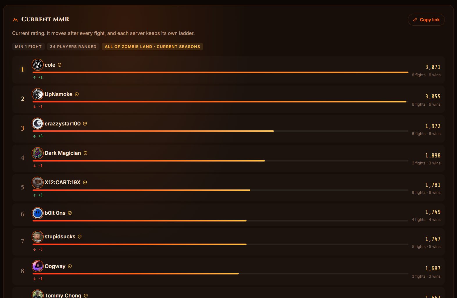 The current MMR leaderboard