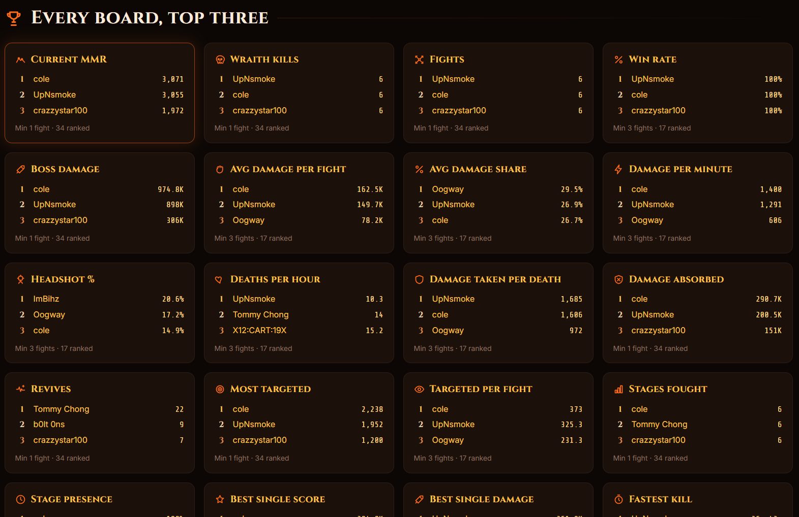 Every board with its top three
