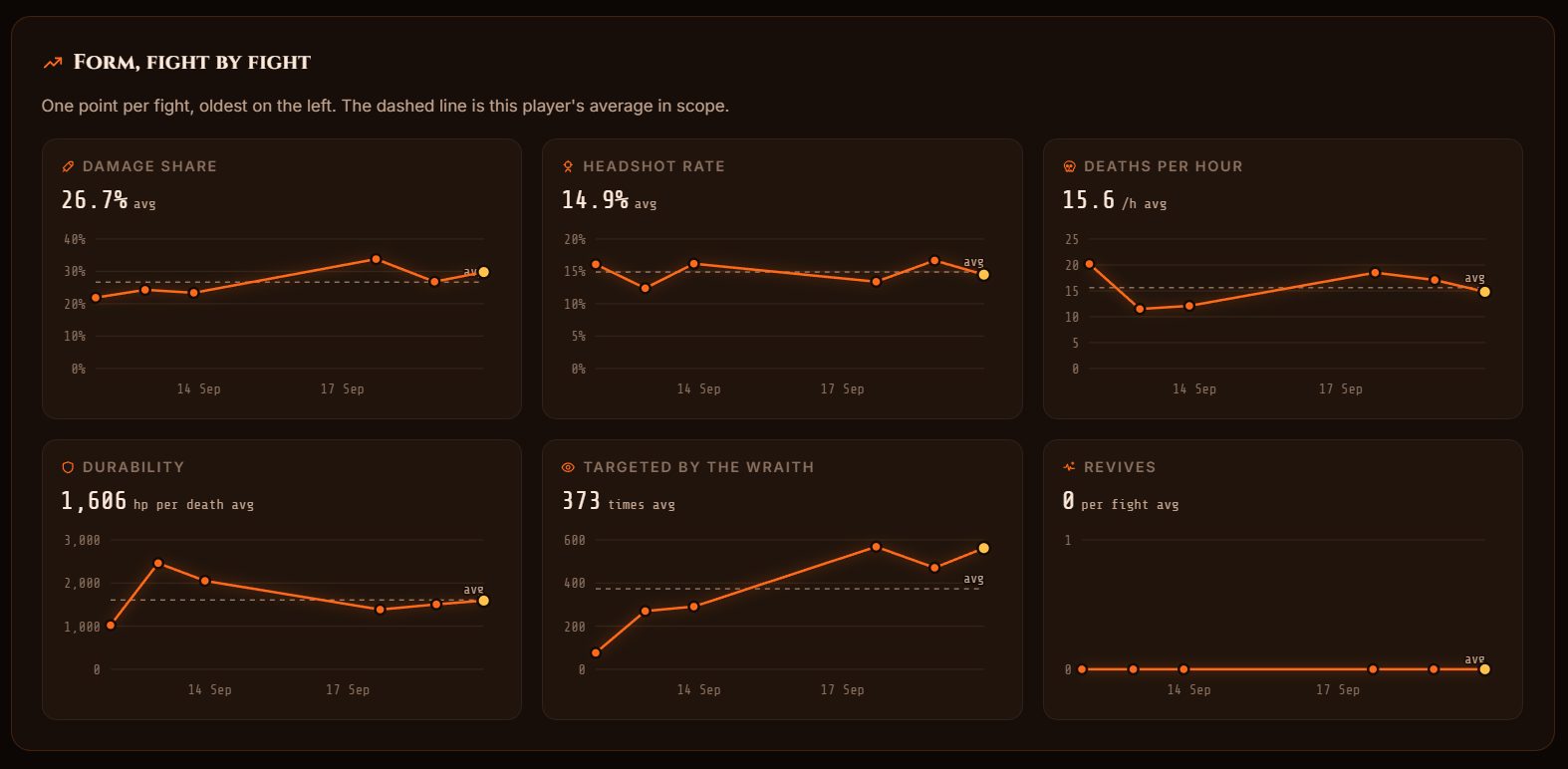Player form with stat tiles and MMR river