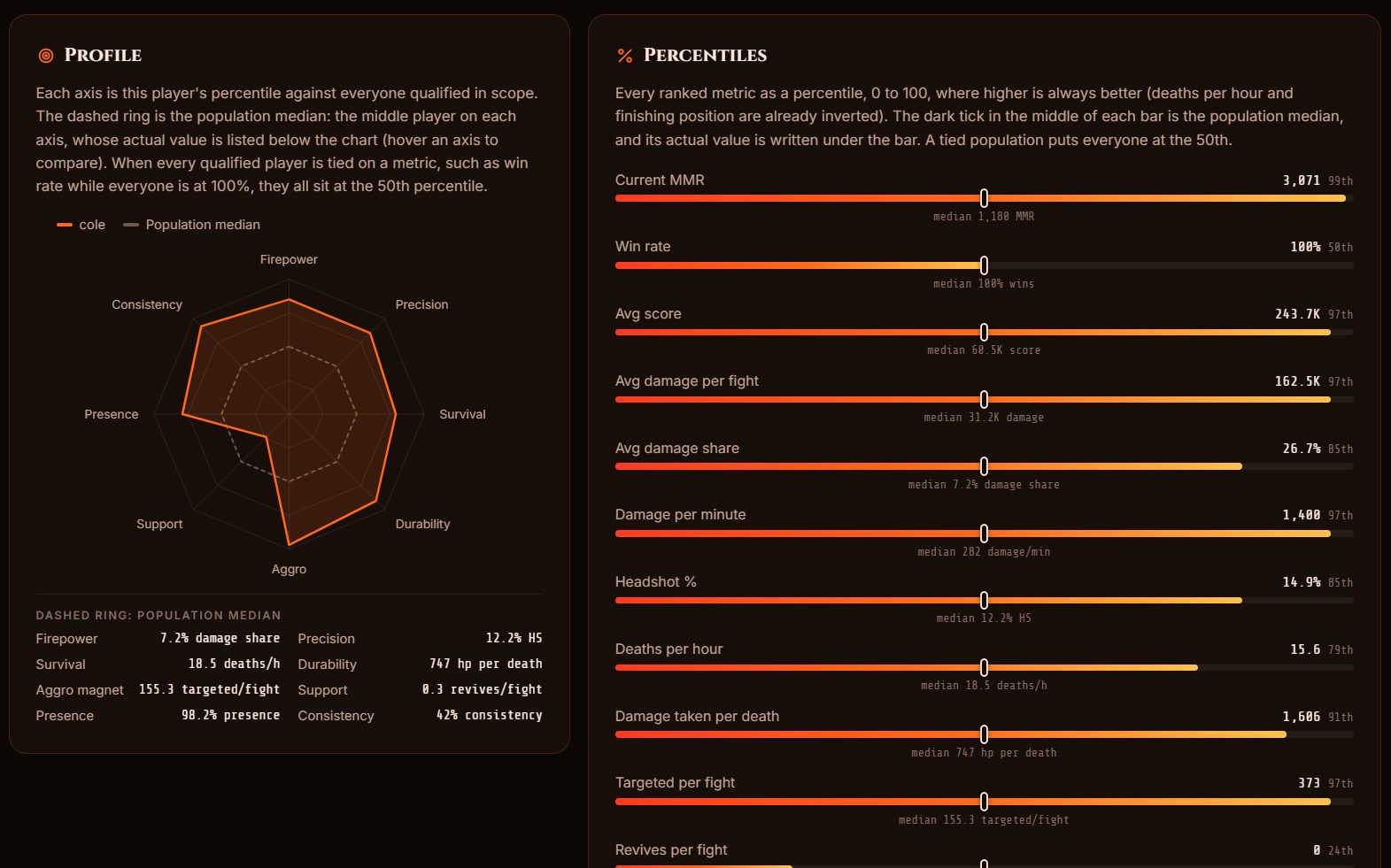 Profile radar and percentile bars