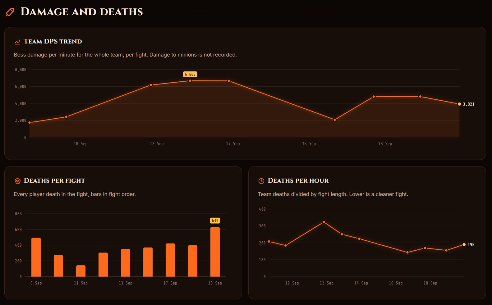 Damage and deaths charts for a server
