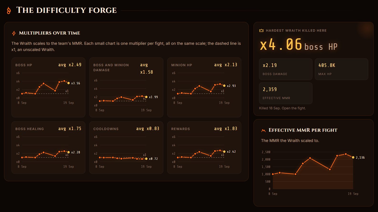 Difficulty forge with every scaling multiplier per fight