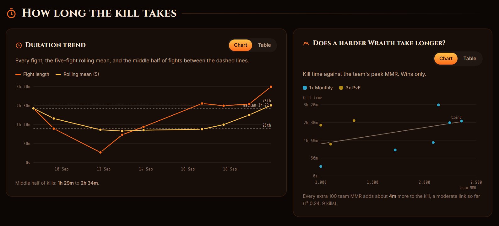 How long the kill takes and kill time against team MMR